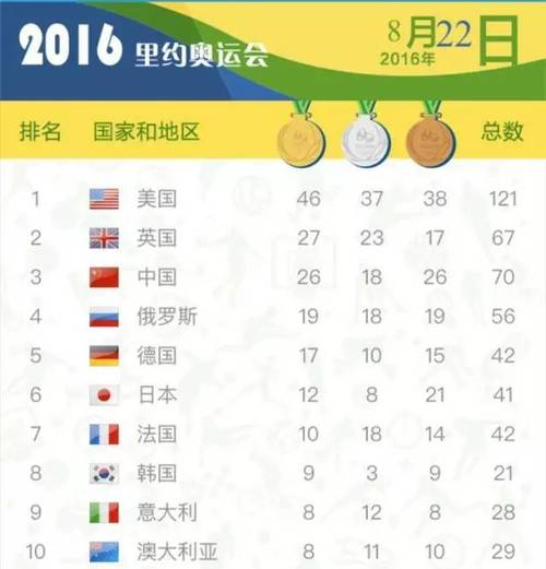 里约奥运会奖牌榜排名2012